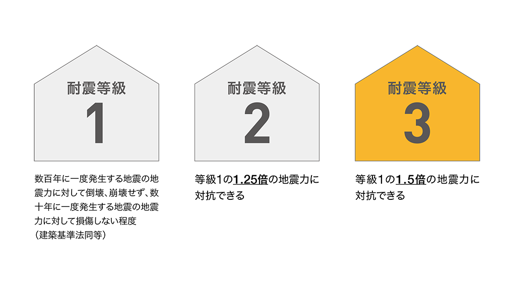 耐震等級３ とは これからの家づくりに必要か 北九州の注文住宅ならクラッチ