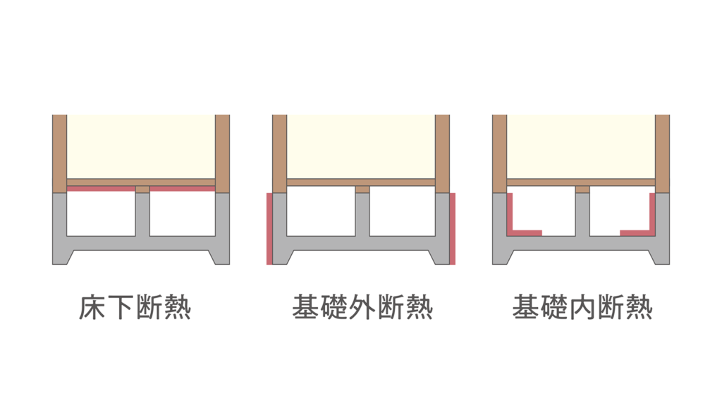 ３種類の床下断熱方法