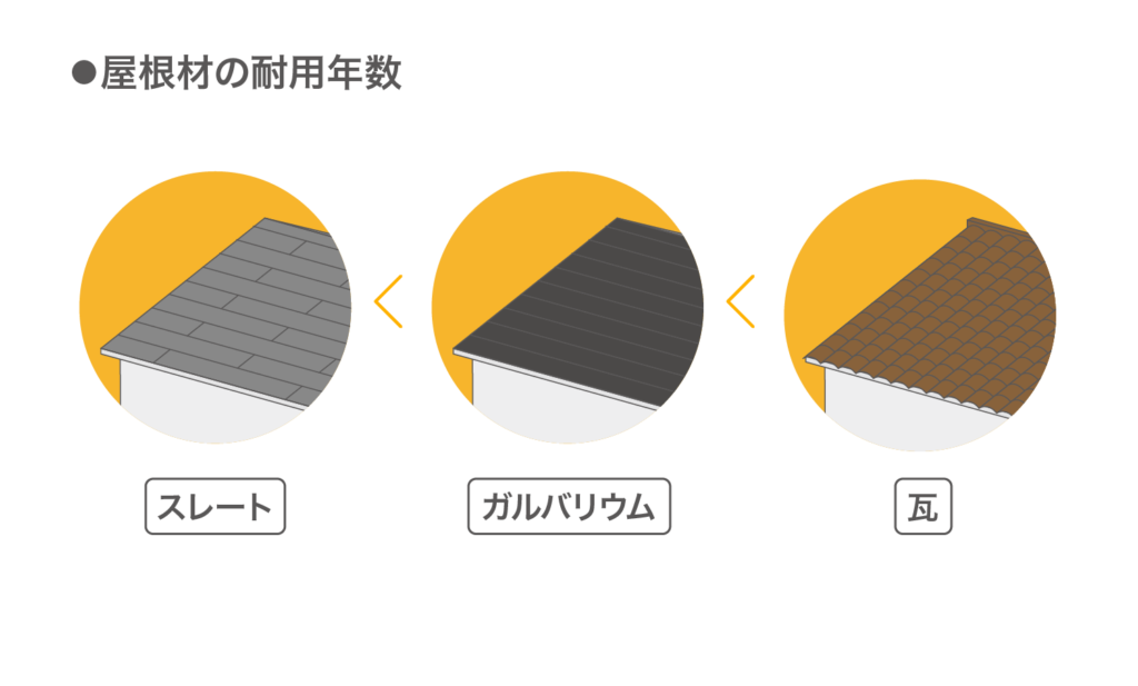 屋根材の耐用年数