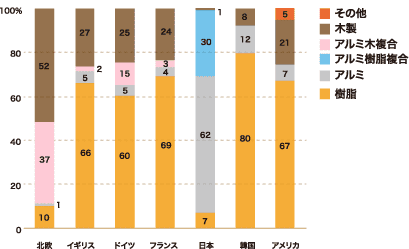 世界の樹脂サッシ普及率 図