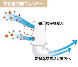 高性能花粉フィルター 図