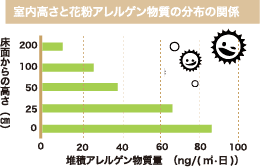 室内高さと 花粉アレルゲン物質の分布の関係 図