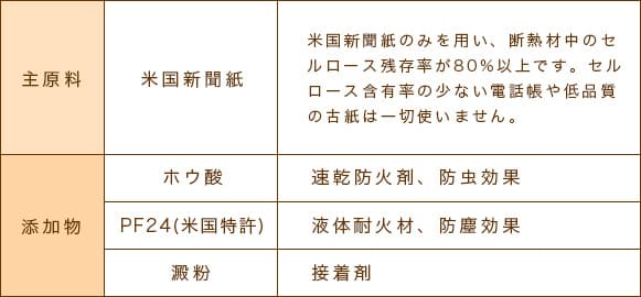 主原料 米国新聞紙 米国新聞紙のみを用い、断熱材中のセルロース残存率が80%以上です。セルロース含有率の少ない電話帳や低品質の古紙は一切使いません。 添加物 ホウ酸 速乾防火剤、防虫効果 PF24(米国特許) 液体耐火材、防塵効果 澱粉 接着剤