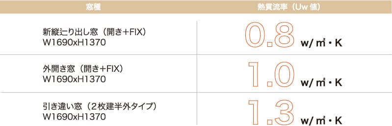 窓種 熱貫流率(Uw値) 新縦辷り出し窓(開き+FIX) 0.8w/m2・k 外開き窓(開き+FIX) W1690×H1370 1.0w/m2・k 引き違い窓(2枚建半外タイプ) W1690×H1370 1.3w/m2・k