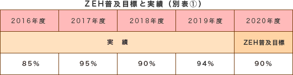 ZEH普及目標と実績